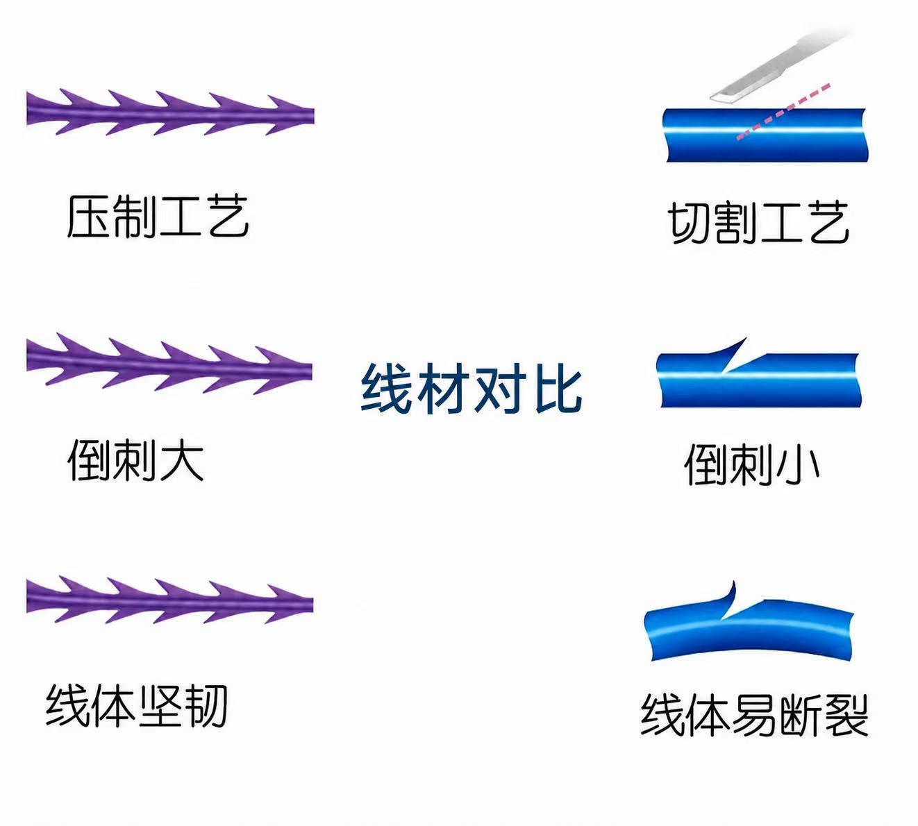 鱼骨线与传统倒刺线线材对比图