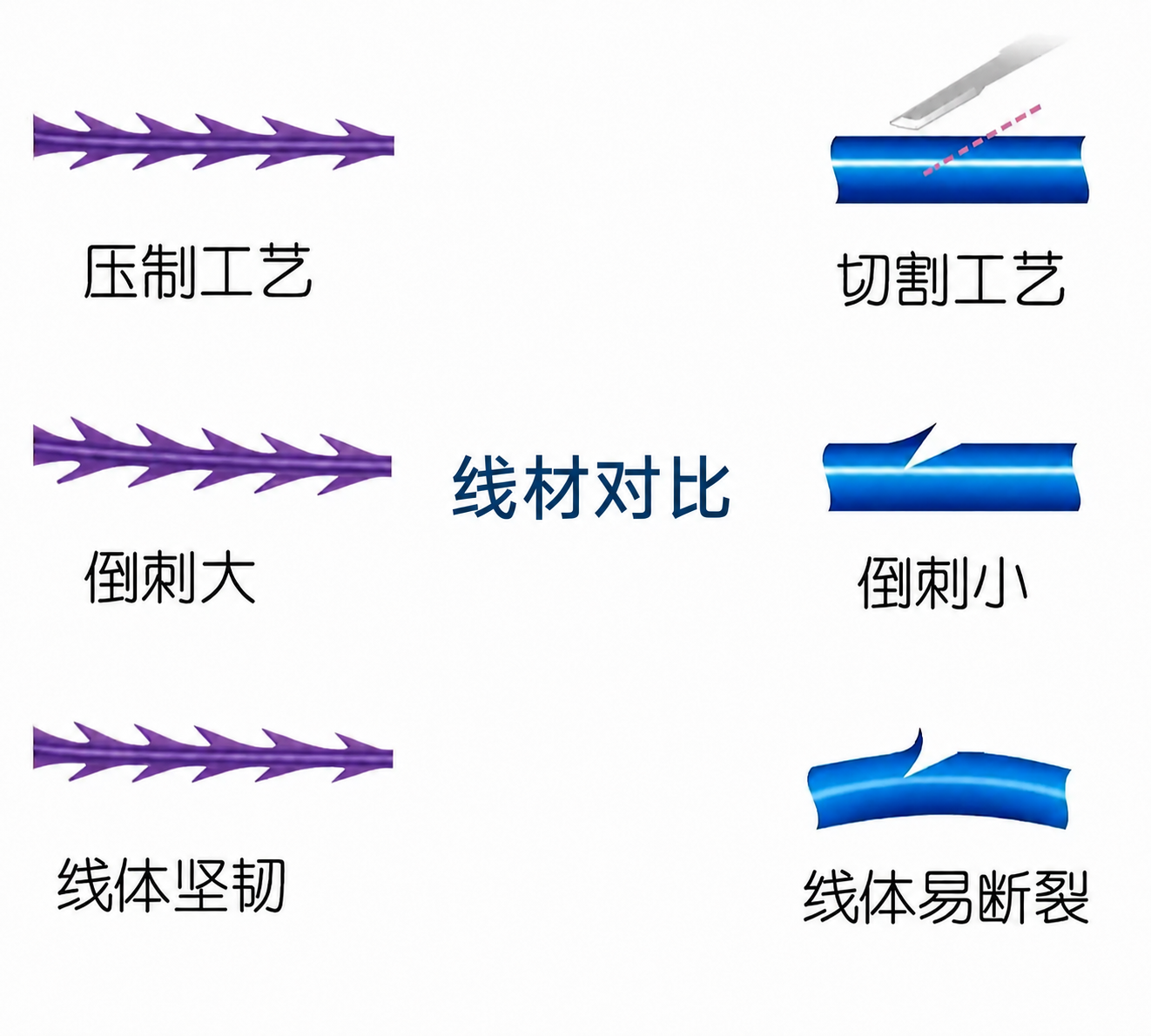 压制工艺与切割工艺线材结构对比图